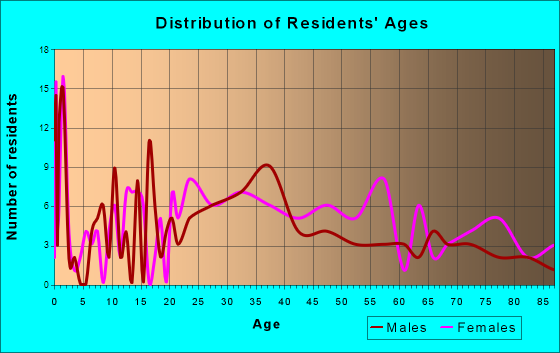 Liverpool, Pennsylvania Age and Sex of Residents