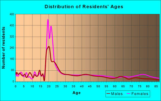 Lock Haven, Pennsylvania Age and Sex of Residents