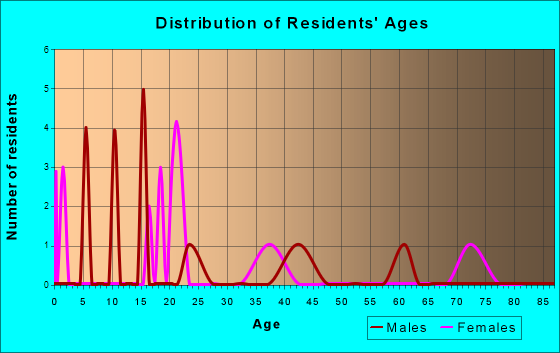 Locustdale, Pennsylvania Age and Sex of Residents