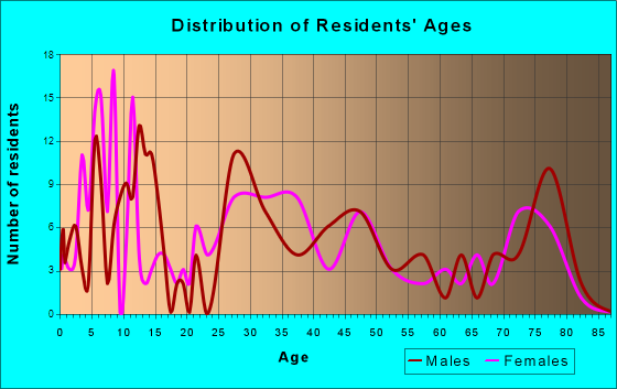 Loganville, Pennsylvania Age and Sex of Residents