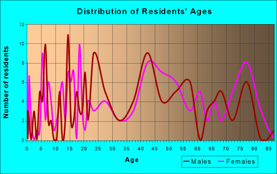 Lorain, Pennsylvania Age and Sex of Residents