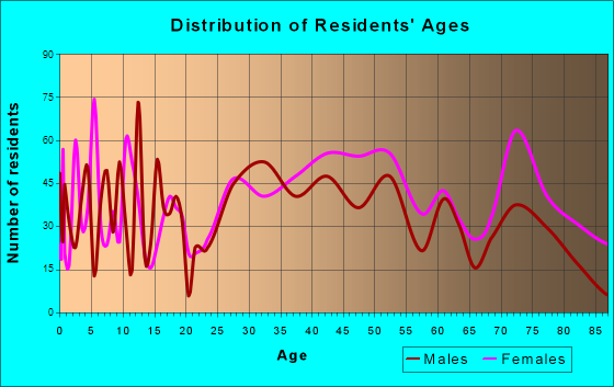 Lower Allen, Pennsylvania Age and Sex of Residents