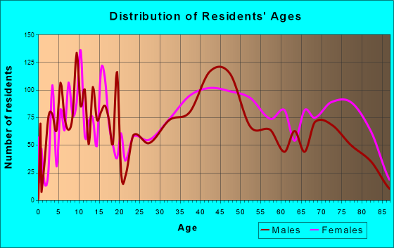 Lower Burrell, Pennsylvania Age and Sex of Residents