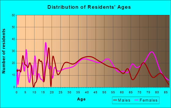 Luzerne, Pennsylvania Age and Sex of Residents