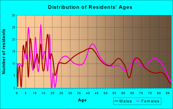 Lykens, Pennsylvania Age and Sex of Residents