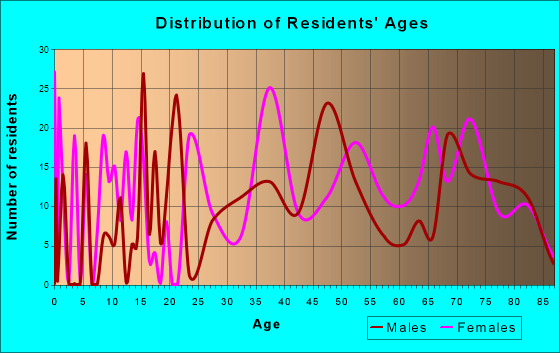 Lynnwood-Pricedale, Pennsylvania Age and Sex of Residents