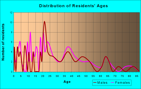 Lyons, Pennsylvania Age and Sex of Residents