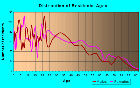 Foothill Farms, California Age and Sex of Residents