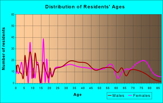 McAdoo, Pennsylvania Age and Sex of Residents
