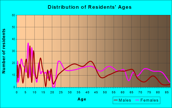McDonald, Pennsylvania Age and Sex of Residents