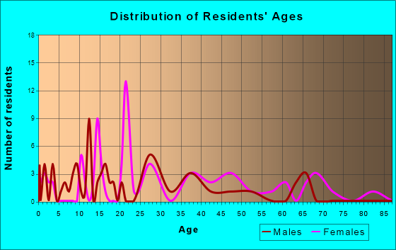 McEwensville, Pennsylvania Age and Sex of Residents