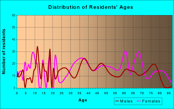 McGovern, Pennsylvania Age and Sex of Residents
