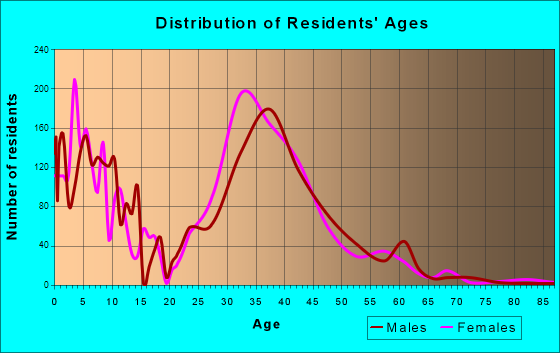 Foothill Ranch, California Age and Sex of Residents