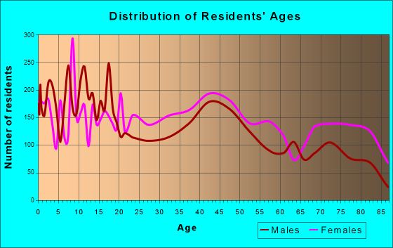 McKeesport, Pennsylvania Age and Sex of Residents