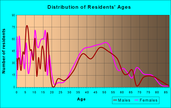 McMurray, Pennsylvania Age and