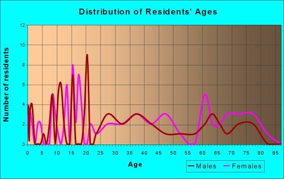 McVeytown, Pennsylvania Age and Sex of Residents