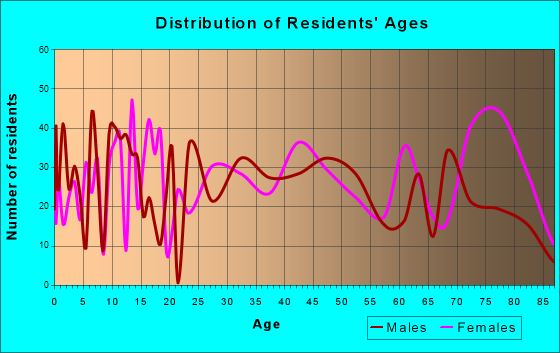 Mahanoy City, Pennsylvania Age and Sex of Residents