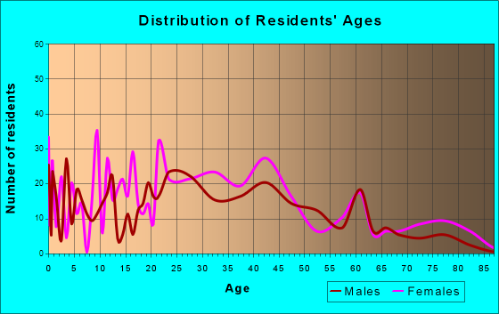 Manchester, Pennsylvania Age and Sex of Residents