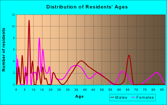 Manns Choice, Pennsylvania Age and Sex of Residents