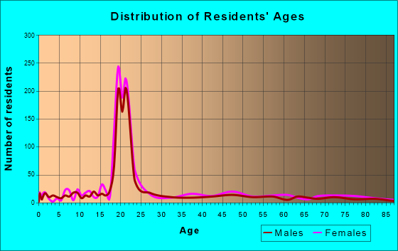Mansfield, Pennsylvania Age and Sex of Residents