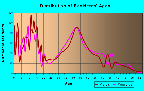 Maple Glen, Pennsylvania Age and Sex of Residents