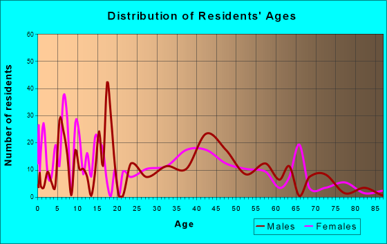 Foresthill, California Age and Sex of Residents