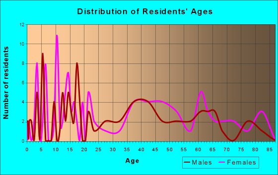 Mapleton, Pennsylvania Age and Sex of Residents