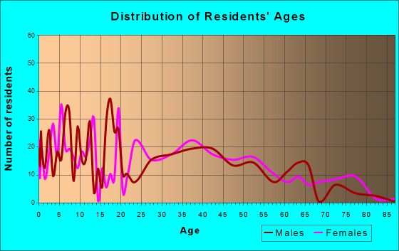 Marcus Hook, Pennsylvania Age and Sex of Residents