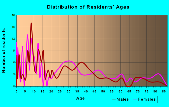 Marianna, Pennsylvania Age and Sex of Residents