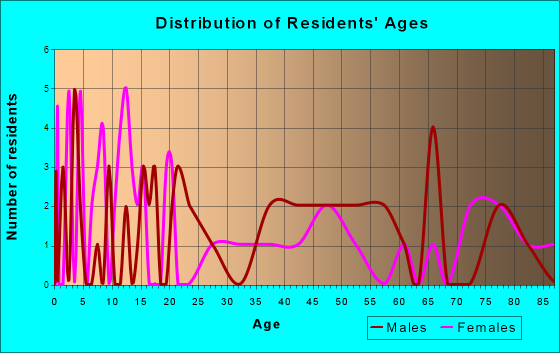 Markleysburg, Pennsylvania Age and Sex of Residents