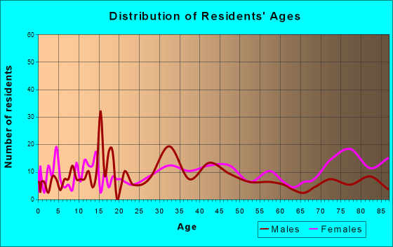 Mars, Pennsylvania Age and Sex of Residents