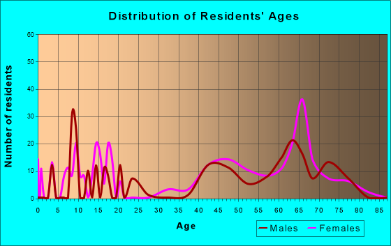 Forest Meadows, California Age and Sex of Residents