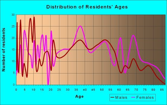 Marysville, Pennsylvania Age and Sex of Residents