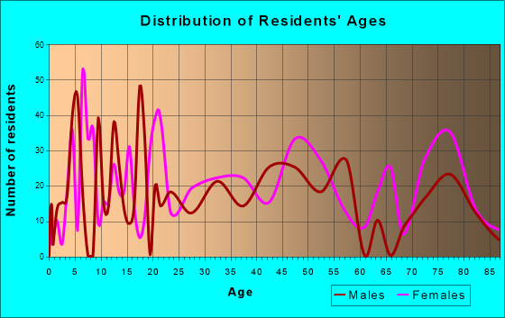 Masontown, Pennsylvania Age and Sex of Residents