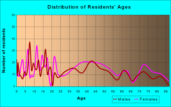 Matamoras, Pennsylvania Age and Sex of Residents