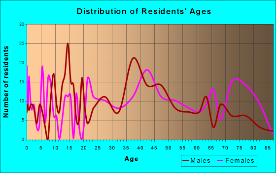 Mayfield, Pennsylvania Age and Sex of Residents