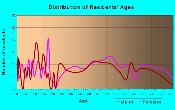 Meadowood, Pennsylvania Age and Sex of Residents