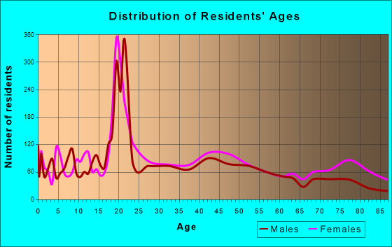 Meadville, Pennsylvania Age and Sex of Residents