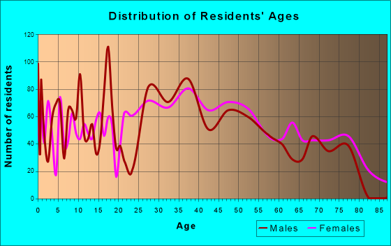 Mechanicsburg, Pennsylvania Age and Sex of Residents