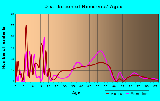 Forestville, California Age and Sex of Residents