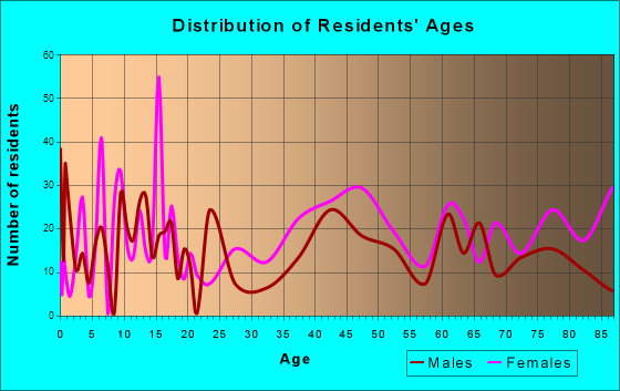 Mechanicsville, Pennsylvania Age and Sex of Residents