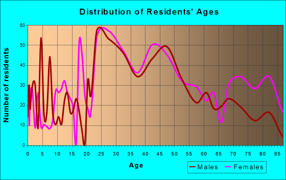 Media, Pennsylvania Age and Sex of Residents