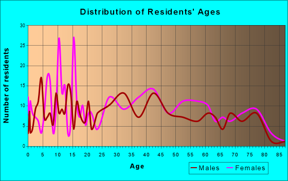 Mercersburg, Pennsylvania Age and Sex of Residents