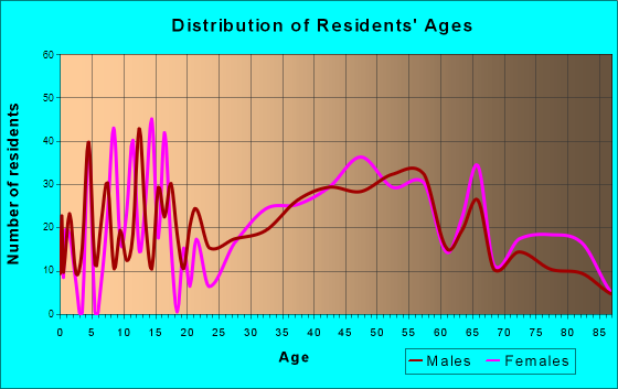 Meridian, Pennsylvania Age and Sex of Residents