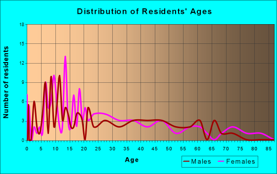 Meshoppen, Pennsylvania Age and Sex of Residents
