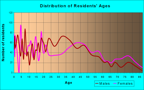 Fort Bragg, California Age and Sex of Residents