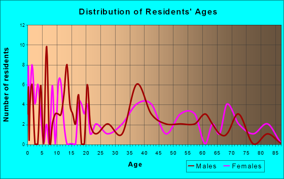 Middleport, Pennsylvania Age and Sex of Residents