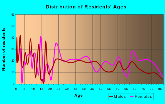 Midland, Pennsylvania Age and Sex of Residents