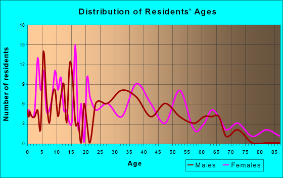 Mifflintown, Pennsylvania Age and Sex of Residents