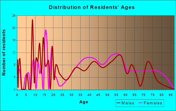 Mifflinville, Pennsylvania Age and Sex of Residents